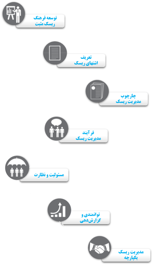 مراحل-مدیریت-ریسک-سازمانی